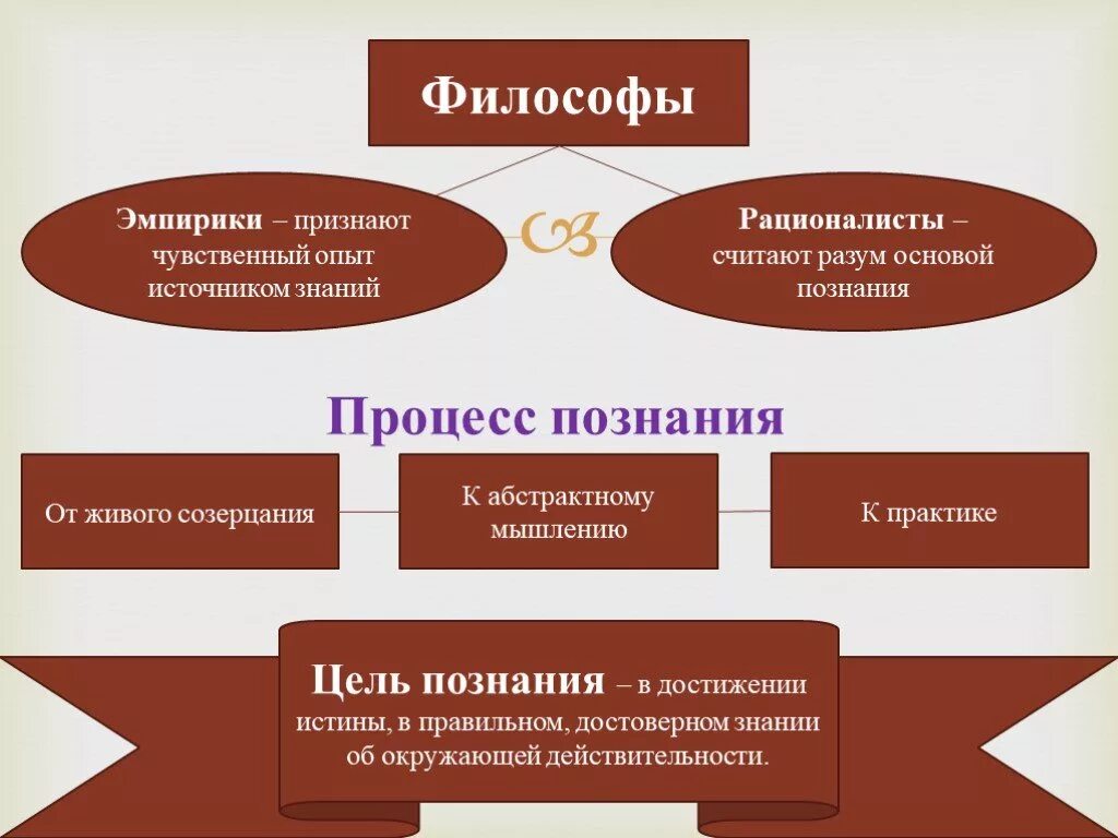 Направление признающее чувственный опыт знаний. Философы эмпирики. Опыт в философии. Эмпиристы и рационалисты философы. Философы рационалисты считали.