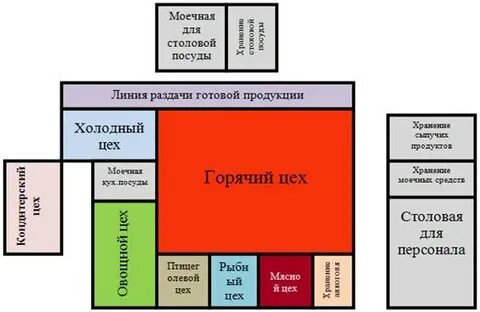 Взаимосвязи групп помещений