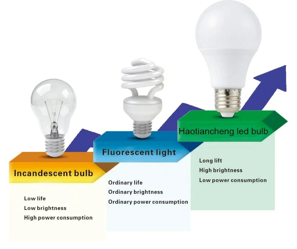 Светодиодная лампа является. Светодиодная лампа led bulb power. led и светодиодные лампы разница. светодиод и светодиодная лампа разница. разница лед лампы от светодиодных ламп.