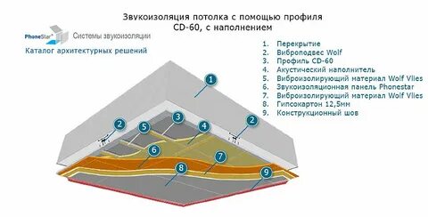 Потолок слои