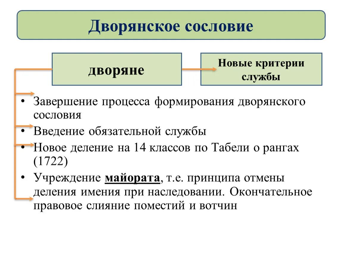 Дворянское сословие в эпоху Петра 1. Дворянское сословие при Петре 1 8 класс. Положение дворян при Петре. Российское общество в Петровскую эпоху сословия. Дворянство при петре 1 составьте схему