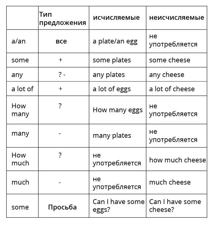 Количественные местоимения в английском языке. Исчисляемые и неисчисляемые в английском правило. Исчисляемые и неисчисляемые существительные в английском языке. Исчисляемые и неисчисляемые существительные в английском таблица. Таблица исчисляемых и неисчисляемых существительных в английском.