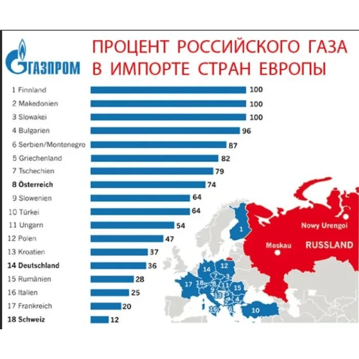 Процент российского газа в Европе. Каким странам Россия продает ГАЗ. Какие страны покупают ГАЗ У России. Кому Россия продает ГАЗ список стран.