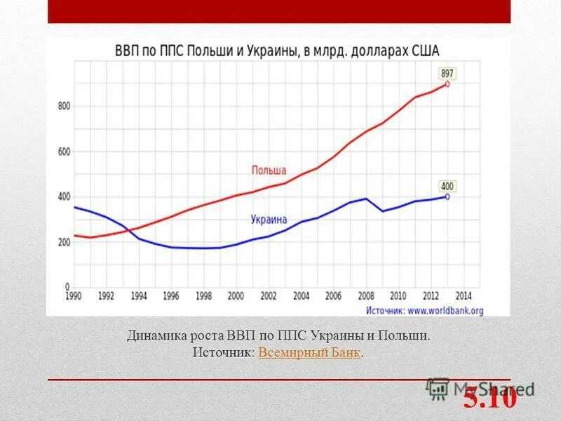 Ввп на душу украина. ВВП по ППС Украина график. ВВП Украины за 10 лет таблица. ВВП Украины график за 10 лет. ВВП Украины график.