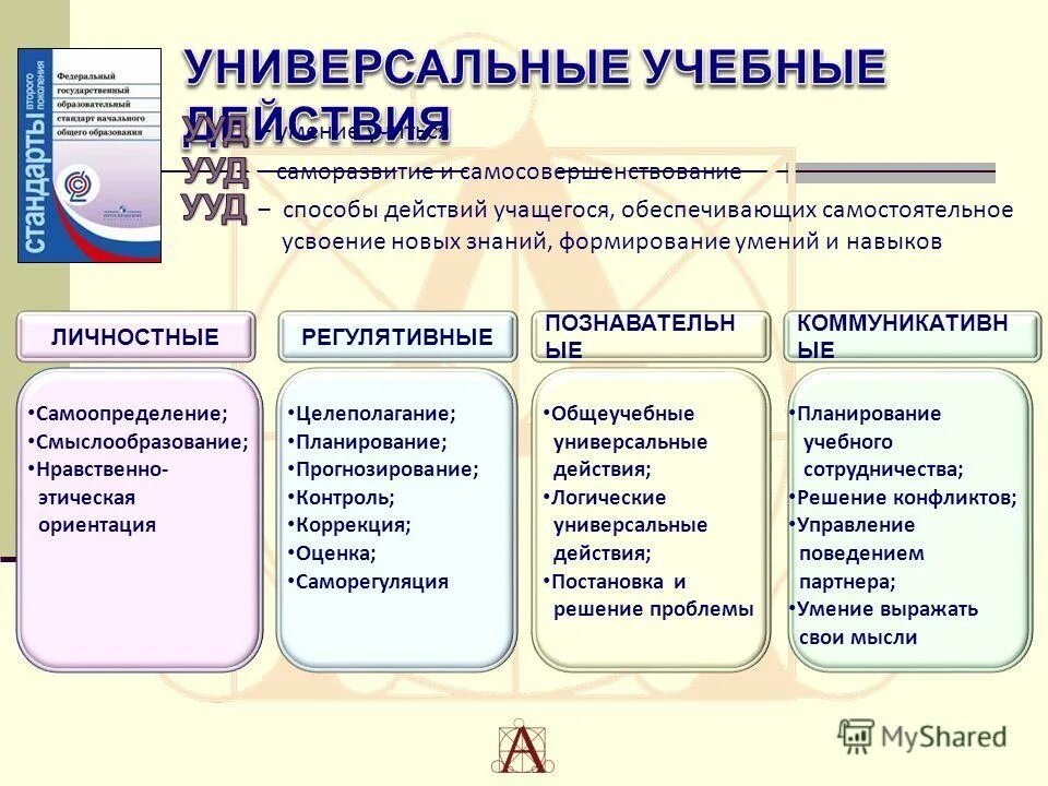 Какая группа образовательных результатов. Личностные УУД ФГОС. Личностные УУД: регулятивные УУД: Познавательные УУД:. УУД для начальной школы ФГОС таблица. Личностные УУД по ФГОС В начальной школе таблица.