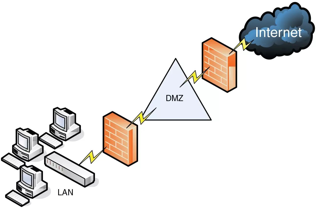 DMZ (компьютерные сети). DMZ периметр схема. DMZ рисунок. Dmz зона