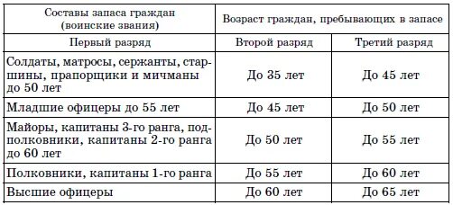 Мобилизация в россии 2024 до какого возраста. До какого возраста военнообязанный в запасе. Военные в запасе до какого возраста. Таблица снятия с воинского учета по возрасту. Таблица снятия с воинского учета по возрасту по годам.