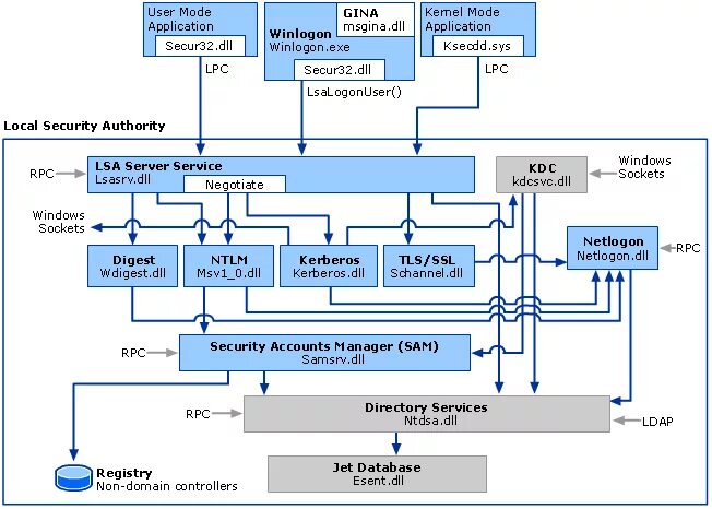 Jet database