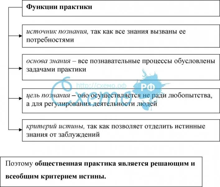 Функции практики. Функции практики. Основные функции практики в процессе познания. Функции практики. Функции практики в философии.