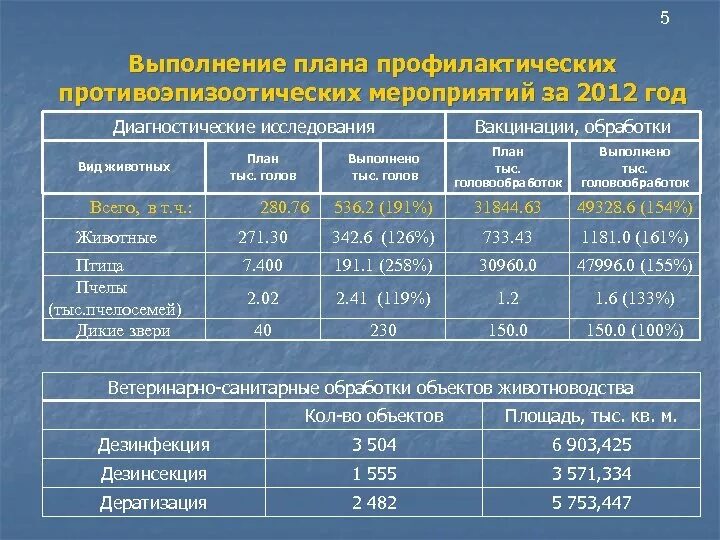 Выполнение диагностических исследований животных