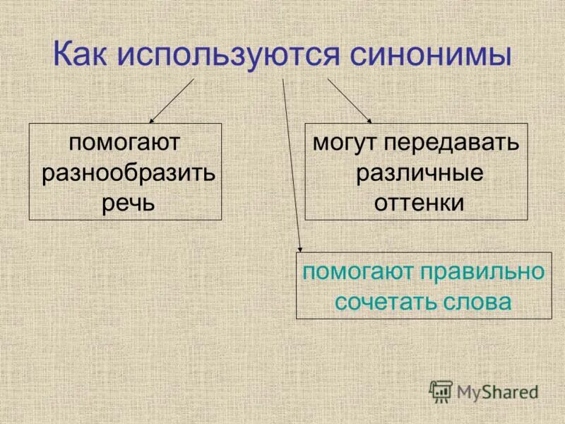 Широко используется синоним. Пословицы построенные на противопоставлении антонимов. Как используются синонимы. Как синоним. Как используются синонимы.