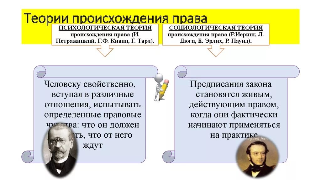 Концепции правопонимания. Социологическая теория возникновения государства. Социологическая теория права. Социологическая теория происхождения права. Социологическая теория происхождения государства и права.