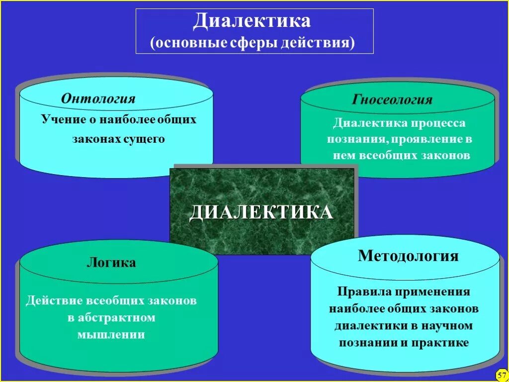 Философское учение о развития. Философское учение о всеобщих законах познания это. Диалектика это в философии. Диалектика это учение о в философии. Диалектика кластер.