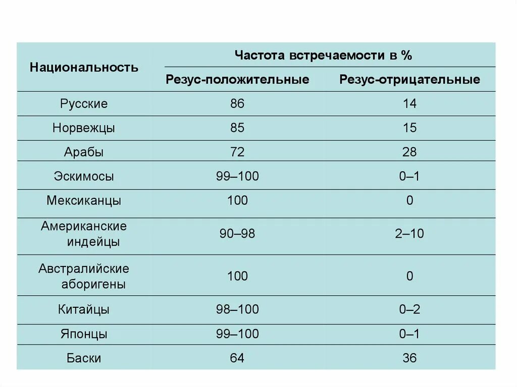 Иммуноглобулин отрицательный резус фактор. Частота встречаемости групп крови. Первая отрицательная частота встречаемости. Частота встречаемости резус фактора. Частота встречаемости групп крови в России.