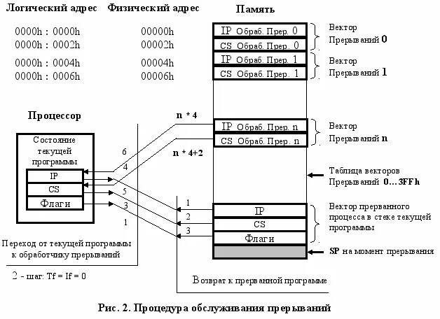 Физический адрес памяти