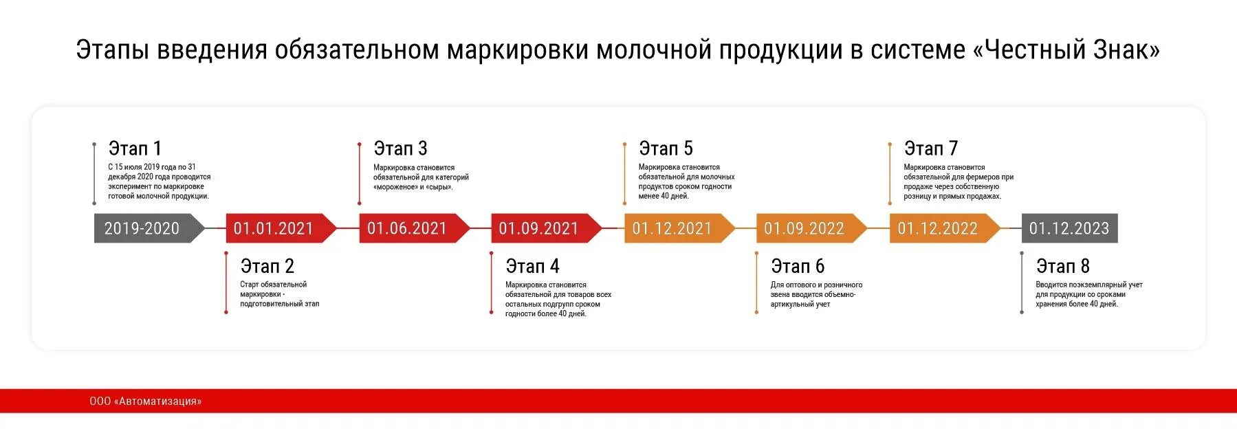 Маркировка с декабря 2025. Этапы маркировки молочной продукции. этапы внедрения маркировки молочной продукции. этапы маркировки. маркировка этапы внедрения.