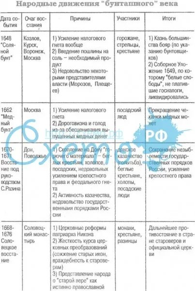 Народные Восстания в России в 17 веке таблица. Таблица народные движения бунташного века 17 века. Схема народное движение 17 века. Народные движения в России в 17 веке таблица.