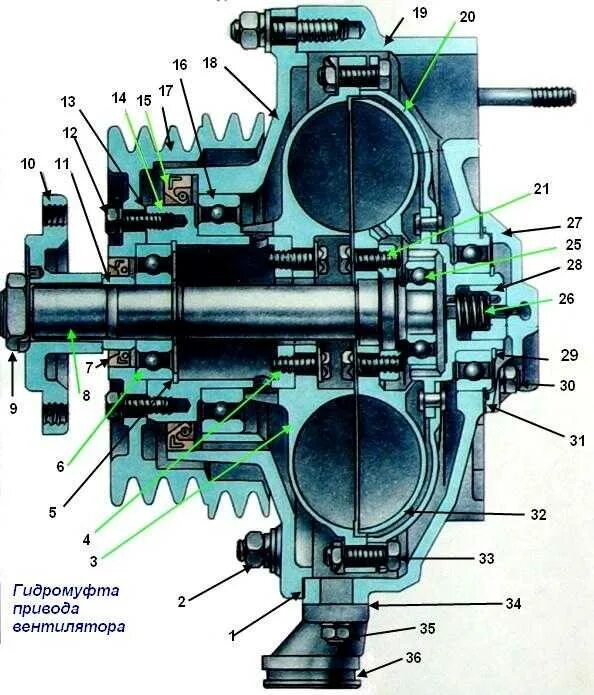 Гидромуфта принцип. Привод гидромуфты КАМАЗ 740. Привод вентилятора КАМАЗ 740. Гидромуфта привода вентилятора Урал 4320. Гидромуфта привода вентилятора дизеля КАМАЗ 740.