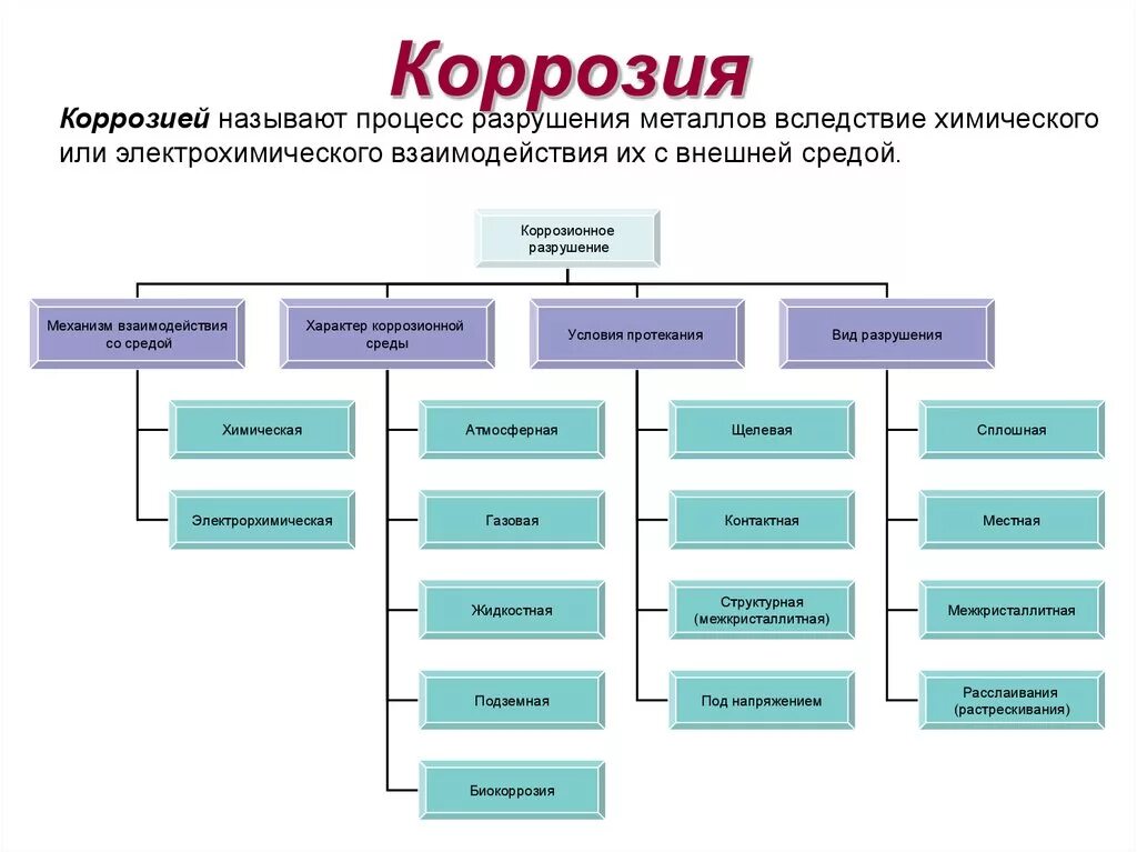 Классификация процессов коррозии. Вид коррозии- тип классификации. классификация коррозионных процессов трубопроводов. процесс коррозии металлов. методы защиты коррозии.