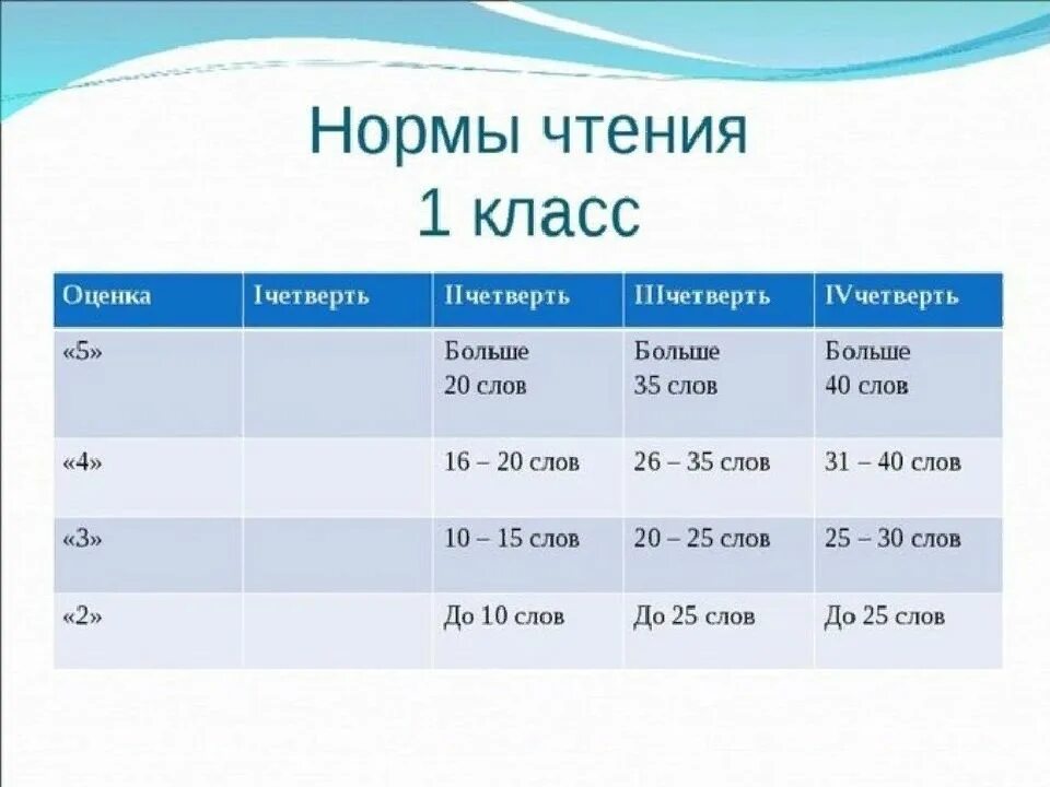Сколько слов в 1 5 года