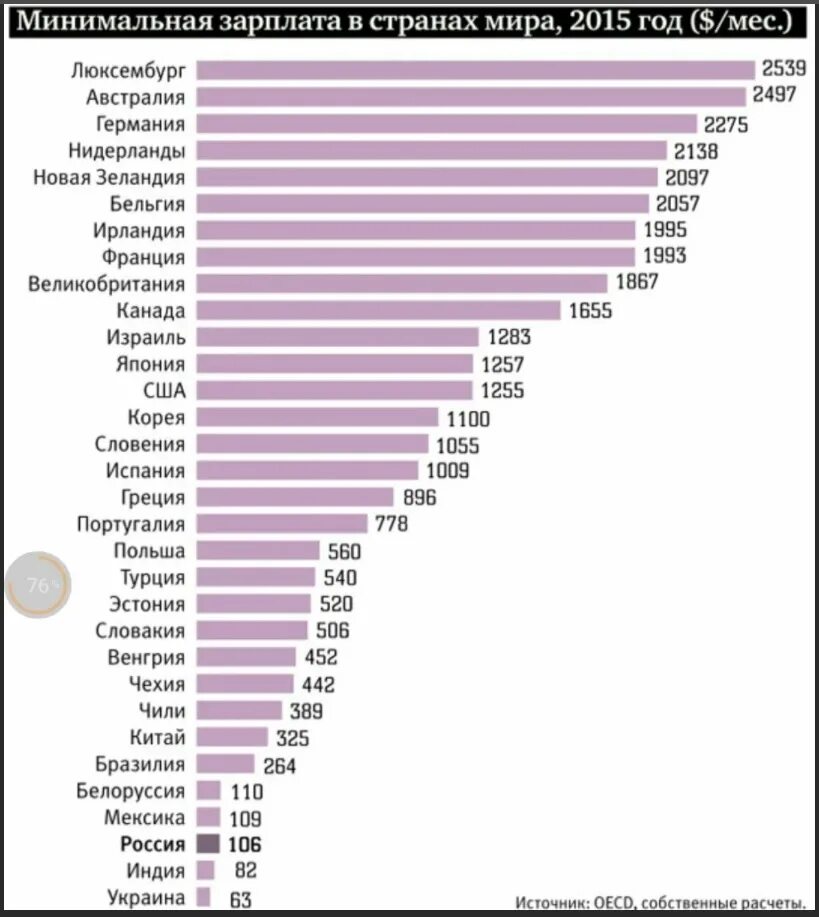 Страны с низким доходом. Самая минимальная зарплата в мире.