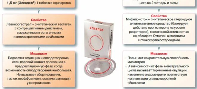 Какие таблетки от нежелательной беременности. Таблетки противозачаточные 72 после акта. таблетки после незащищенного акта от беременности 72 часа. таблетки от беременности 72 часа эскапел. противозачаточные таблетки для женщин после акта в течение 72.
