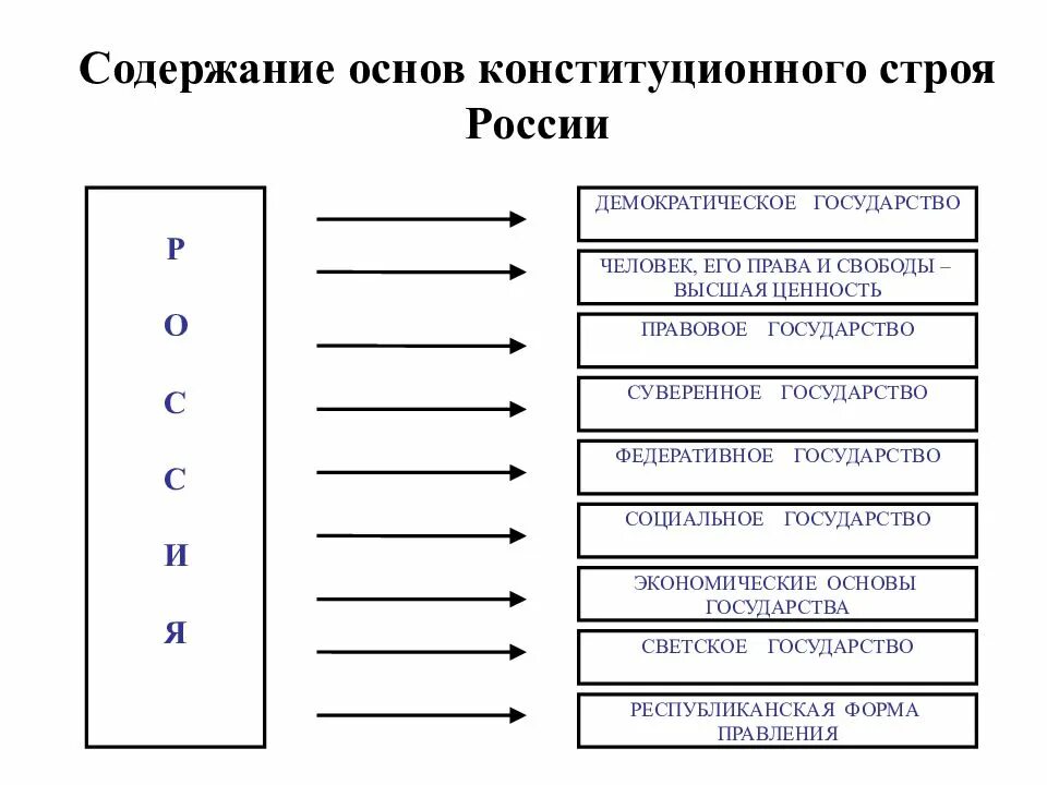 Основные принципы конституционного строя РФ схема. Принципы конституционного строя России таблица. Схема основных принципов конституционного строя РФ. Основные конституционного строя РФ таблица.