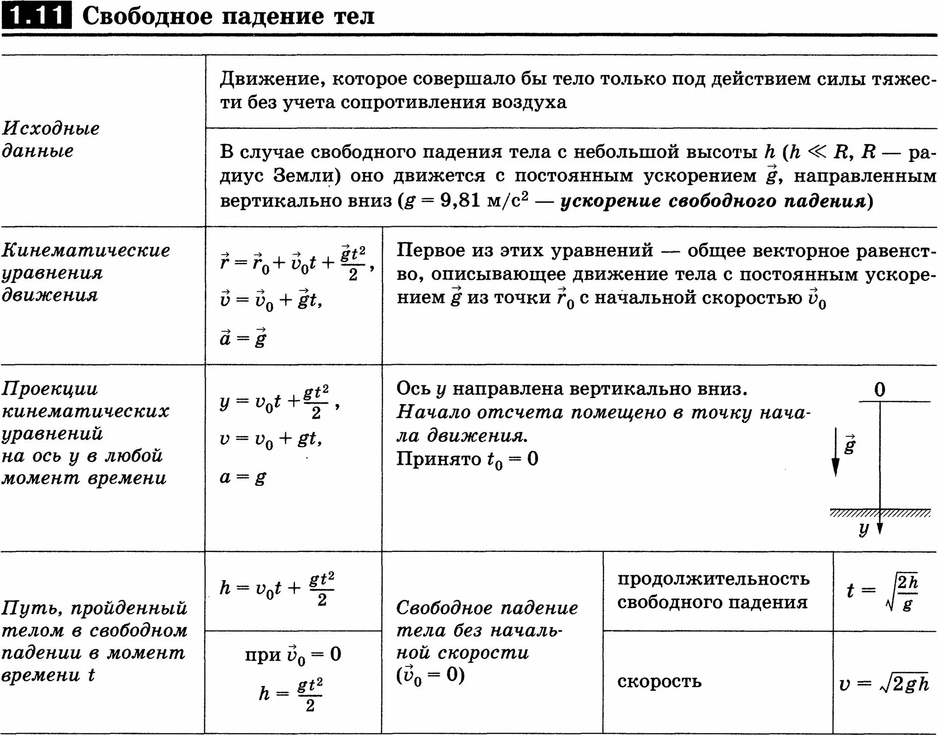 Время свободного падения тела формула. Таблица свободного падения тел. Свободное падение тел формулы. Заполните таблицу свободное падение. Таблица скорости тела Свободном падении.