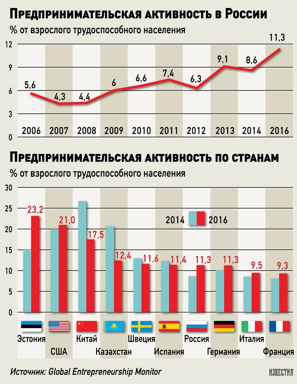 Уровень развития предпринимательства