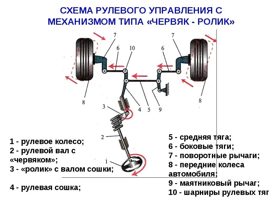 Схема червячного рулевого управления. Схемы и устройство рулевых приводов автомобилей.. Как работает рулевая система в автомобиле. Рулевое управление червяк схема.