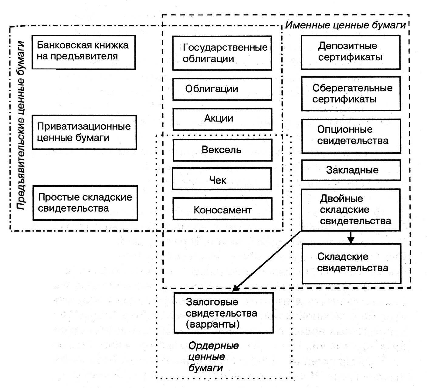 Классификация документарных ценных бумаг. Документарные и бездокументарные ценные бумаги таблица. Схема виды документарных и бездокументарных ценных бумаг. Классификация ценных бумаг схема. Сложные ценные бумаги