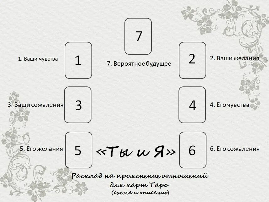 Карты таро как гадать на любовь. Расклад на отношения. схемы раскладов. расклад на чувства. расклад таро на чувства.
