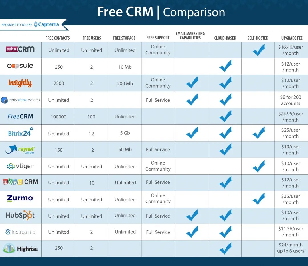 System comparison. Сравнительная таблица CRM систем. Сравнительный анализ CRM систем. CRM системы таблица. Характеристика CRM системы.