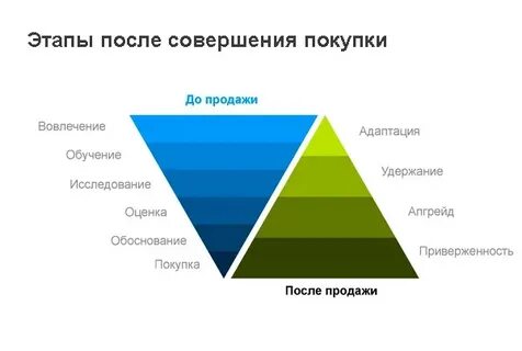 Маркетинг привлечения