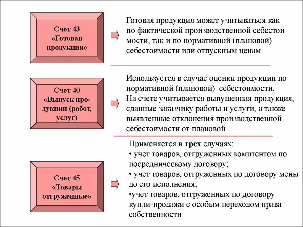 Товары отражаются на счете. Готовая продукция на счетах отражается по. Учет готовой продукции на счете 43. Готовая продукция на каком счете учитывается. Отгрузка готовой продукции счет.