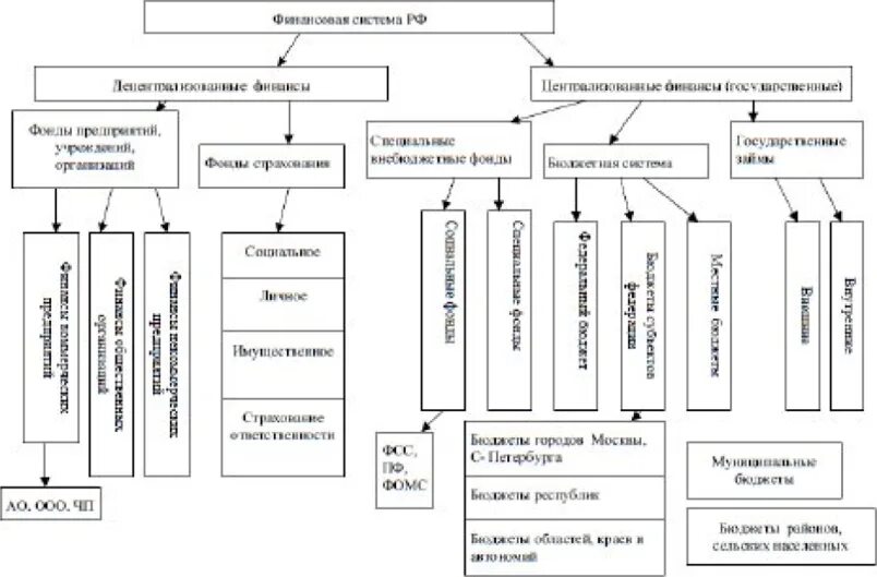 Схема видов финансов и финансовых фондов Российской Федерации. Финансовая система РФ схема. Схема структура РФ финансовая. Схему взаимосвязь между сферами и звеньями финансовой системы.