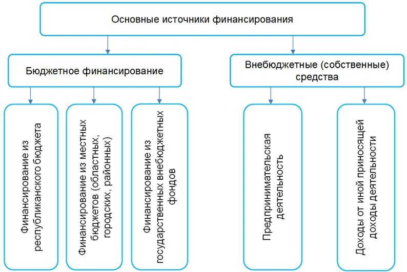 Источники финансирования государственных учреждений. Источники финансирования бюджетных учреждений. Схема финансирования бюджетных учреждений. Финансовое обеспечение бюджетной организации. Порядок финансирования бюджетных учреждений.