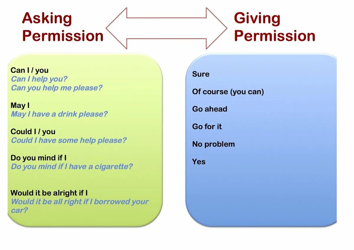 Asking permission. Can could asking for and giving permission пример. Asking for permission Worksheets. Giving permission. Can you give me help