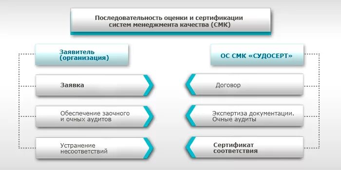 Последовательность сертификации системы качества. Сертификация систем управления качеством. Этапы проведения сертификации СМК. Системы менеджмента качества,сертификация СМК. Последовательность оценки качества