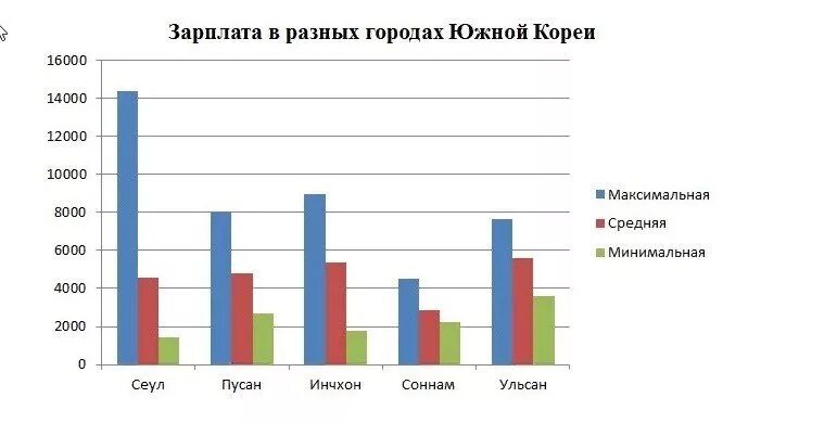 Сколько платят в корее. Средняя заработная плата в Южной Корее. Средняя зарплата в Южной Корее. Средний заработок в Южной Корее. Зарплата в Южной Корее 2021.