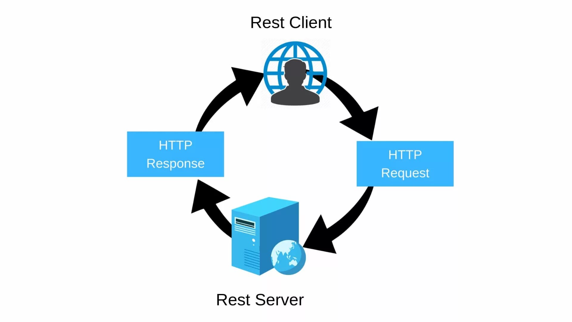 Апи сервера. Rest API схема клиент сервер. Rest API сервиса. Структура rest API. API клиент серверная.