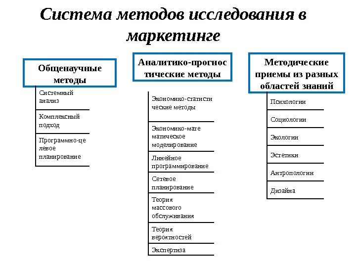 Общенаучные методы какой. Общенаучные методы три уровня. Общенаучные методы и приёмы уровни. Общенаучные методы исследования. Методы и приемы исследования.