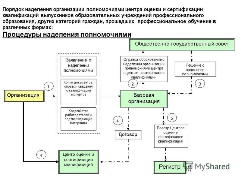 Сертификации квалификаций