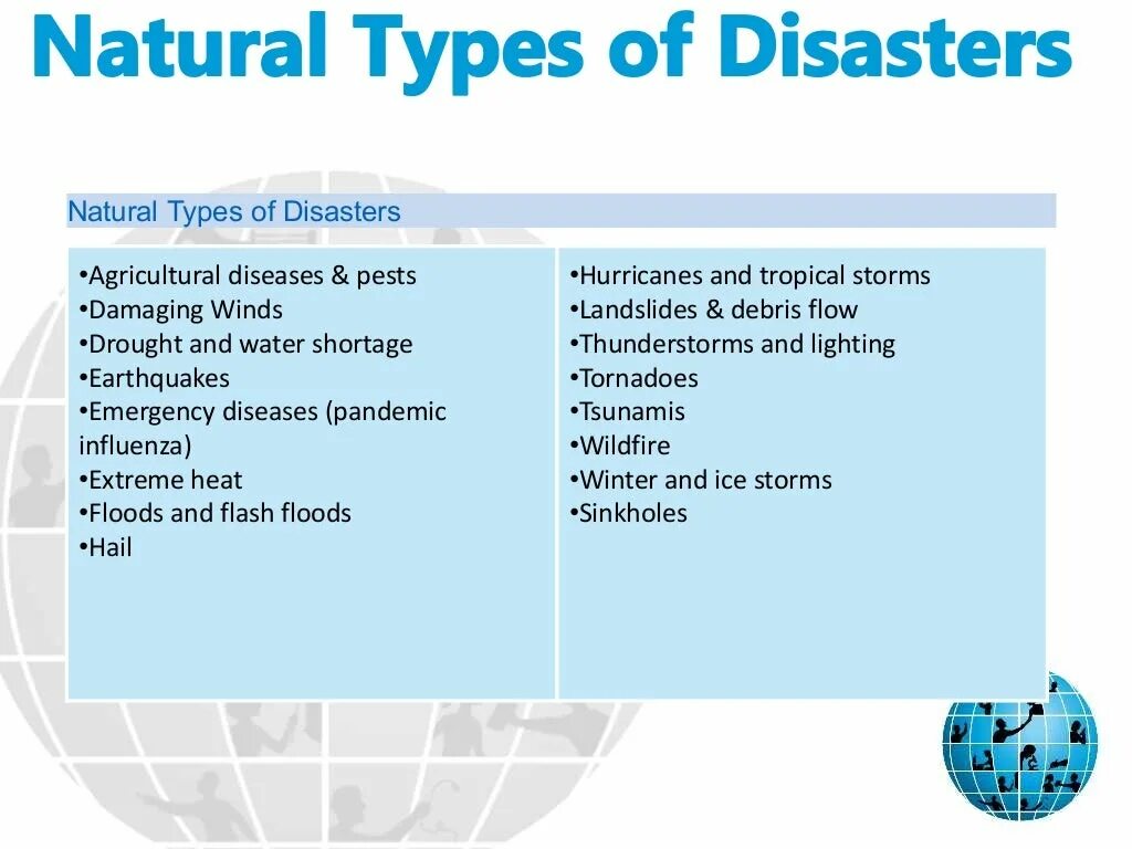 Types of natural Disasters. Natural Disasters names. Стихийные бедствия на английском языке. Classification of natural Disasters. Spotlight 8 natural disasters