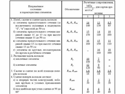 Расчетное сопротивление древесины изгибу