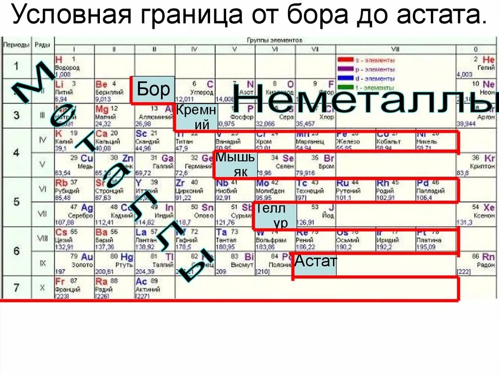 Группа бора элементы. Таблица Менделеева металлы и неметаллы. Периодическая таблица Менделеева металлы неметаллы. Таблица Менделеева по химии металлы и неметаллы. Таблица Менделеева метал не метал.