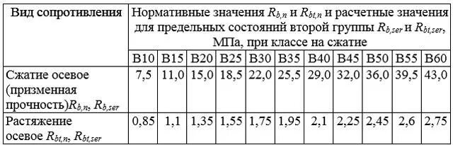 Расчетное сопротивление бетона растяжению b25. Сопротивление бетона. Прочность на растяжение бетона в25. Коэффициент сопротивления бетона. Сопротивление бетона.