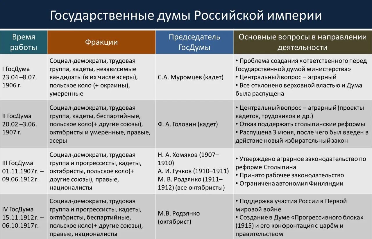 Созывы государственной Думы в начале 20 века. Таблица первые государственные Думы в Российской империи. Первые гос Думы Российской империи таблица. Государственная Дума Российской империи.