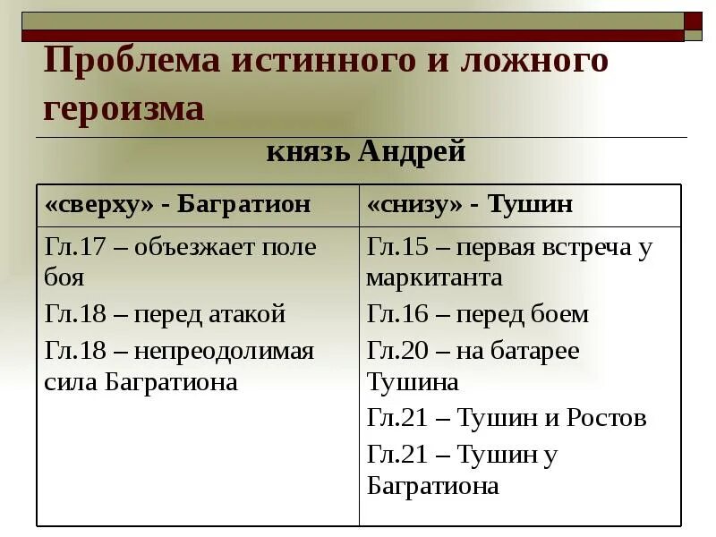 Истинный и ложный героизм. Проблема истинного и ложного героизма. Таблица истинный и ложный героизм. Проблемы истинного и ложного героизма презентация. Истинное и ложное в человеке