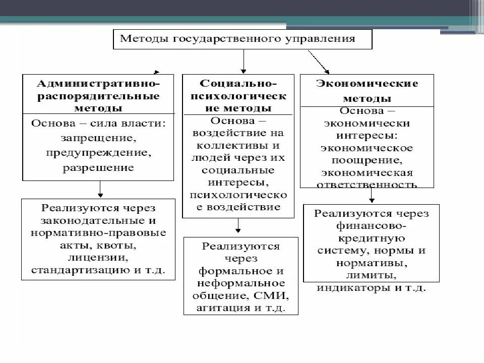 Методы государственного социального управления. Классификация методов государственного управления схема. Методы государственного управления понятие и виды. Виды административно-правовых методов государственного управления. Административные методы гос управления.